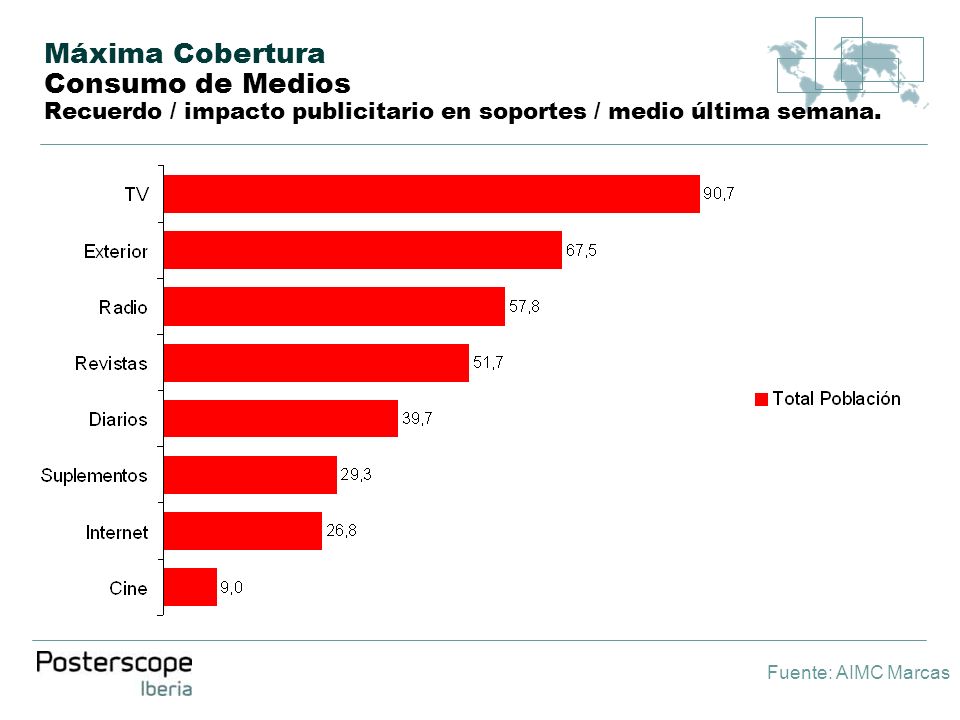 Fuente: AIMC Marcas Máxima Cobertura Consumo de Medios Recuerdo / impacto publicitario en soportes / medio última semana.