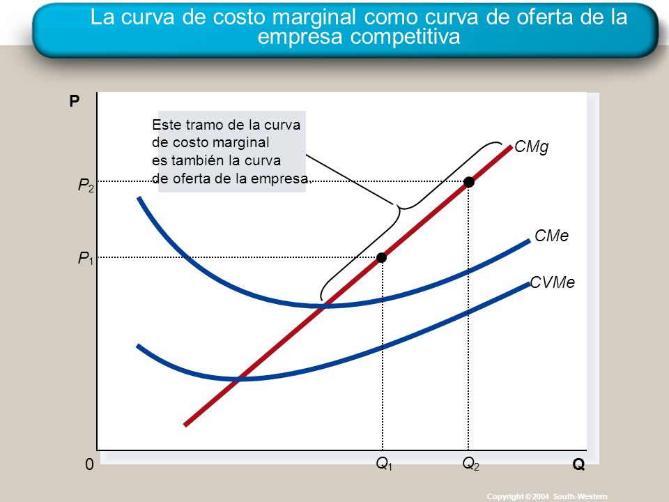 La curva de costo marginal como curva de oferta de la empresa competitiva Copyright © 2004 South-Western Q 0 P CMg CMe CVMe P 1 Q 1 P 2 Q 2 Este tramo de la curva de costo marginal es también la curva de oferta de la empresa.