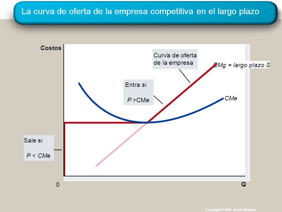 La curva de oferta de la empresa competitiva en el largo plazo Copyright © 2004 South-Western CMg = largo plazo S Sale si P < CMe Q CMe 0 Costos Curva de oferta de la empresa Entra si P >CMe