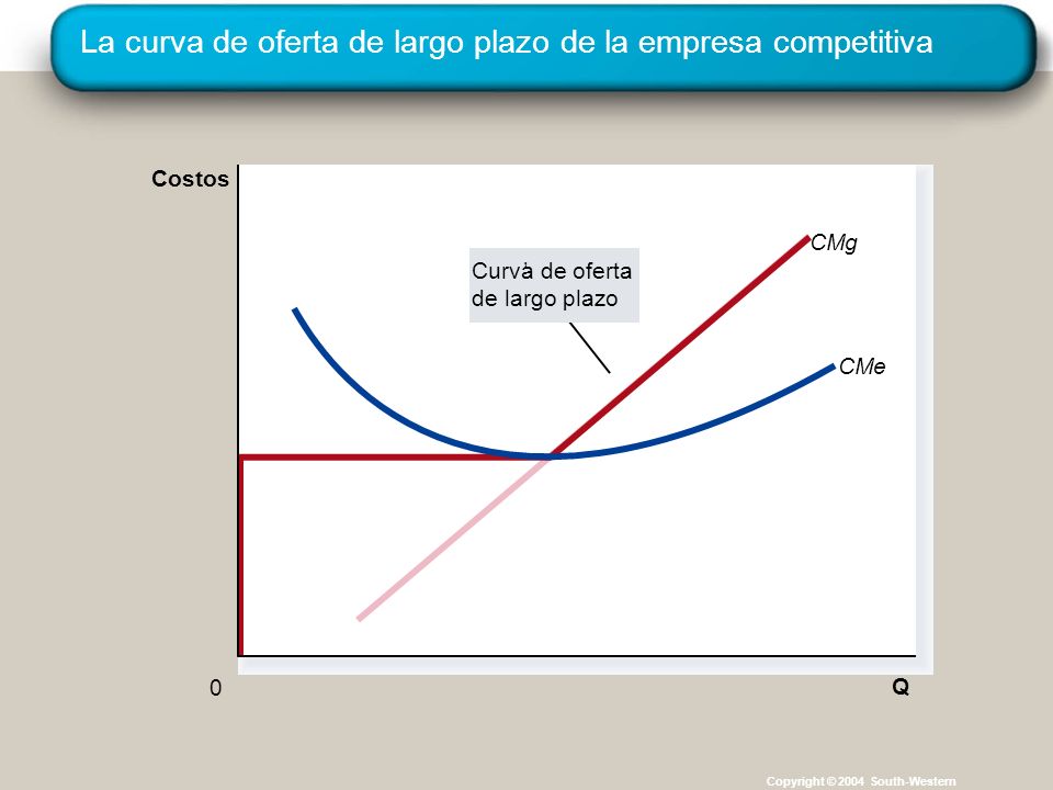 La curva de oferta de largo plazo de la empresa competitiva Copyright © 2004 South-Western CMg Q CMe 0 Costos Curva de oferta de largo plazo