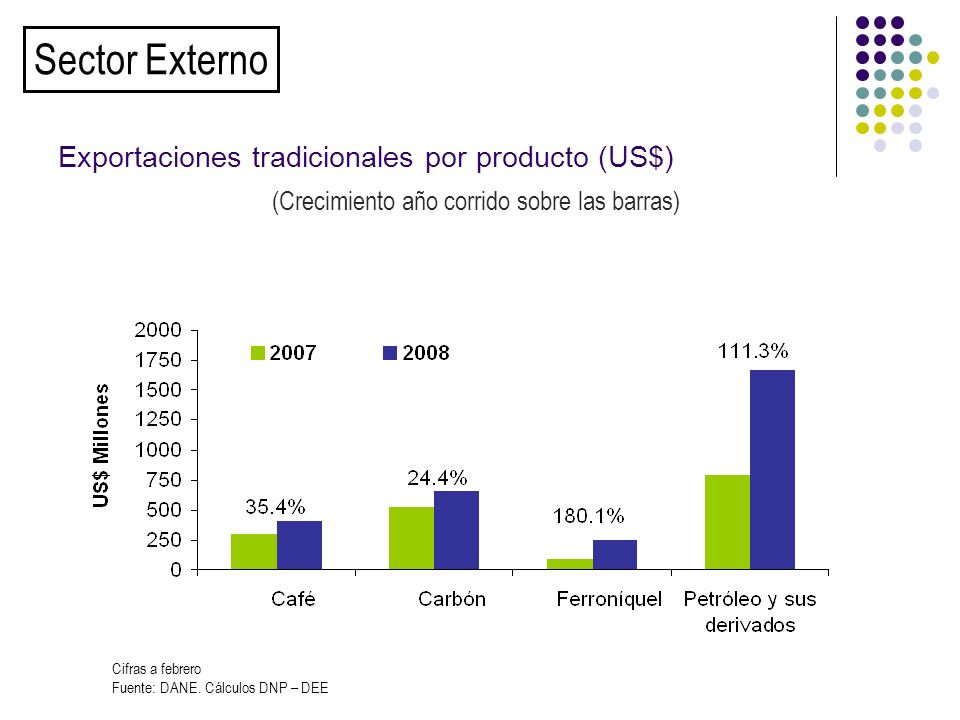(Crecimiento año corrido sobre las barras) Exportaciones tradicionales por producto (US$) Sector Externo Cifras a febrero Fuente: DANE.