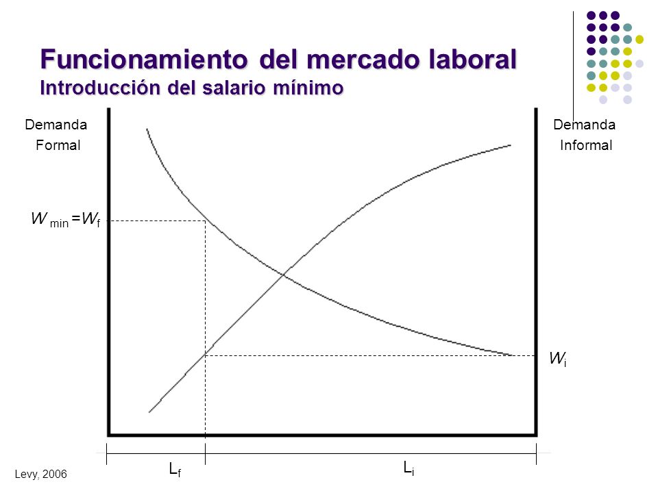 Funcionamiento del mercado laboral Introducción del salario mínimo Demanda Informal Demanda Formal LfLf LiLi W min =W f Levy, 2006 WiWi