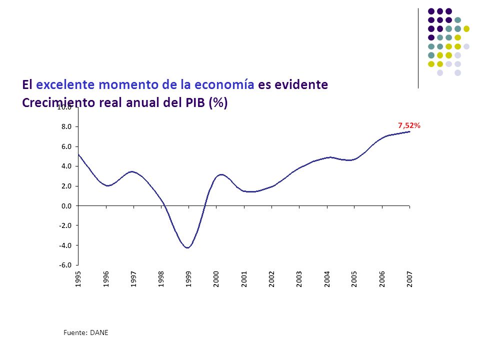 El excelente momento de la economía es evidente Crecimiento real anual del PIB (%) Fuente: DANE