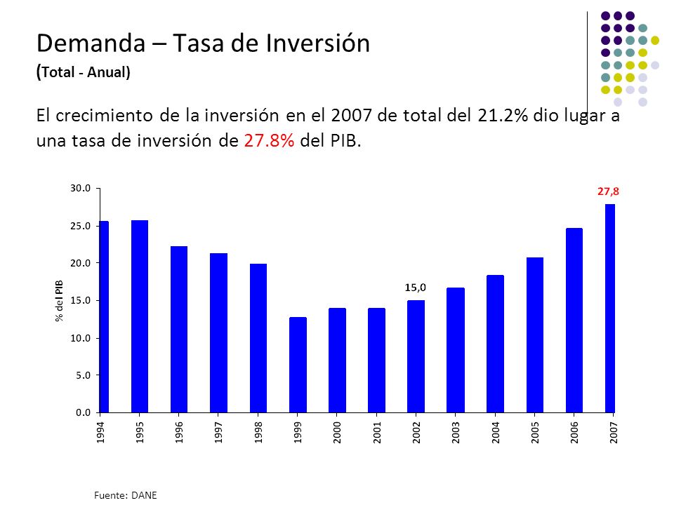 Demanda – Tasa de Inversión ( Total - Anual) El crecimiento de la inversión en el 2007 de total del 21.2% dio lugar a una tasa de inversión de 27.8% del PIB.
