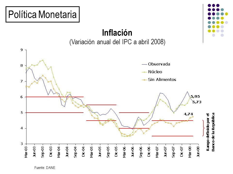 Inflación (Variación anual del IPC a abril 2008) Fuente: DANE Política Monetaria