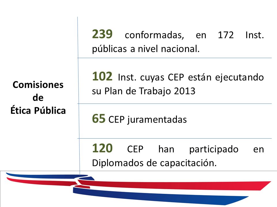 Comisiones de Ética Pública 239 conformadas, en 172 Inst.