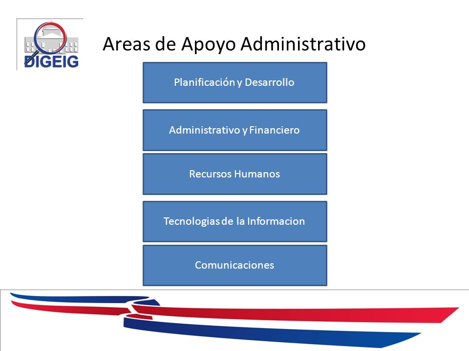 Areas de Apoyo Administrativo 1/11/2014 Planificación y Desarrollo Administrativo y Financiero Recursos Humanos Tecnologias de la Informacion Comunicaciones