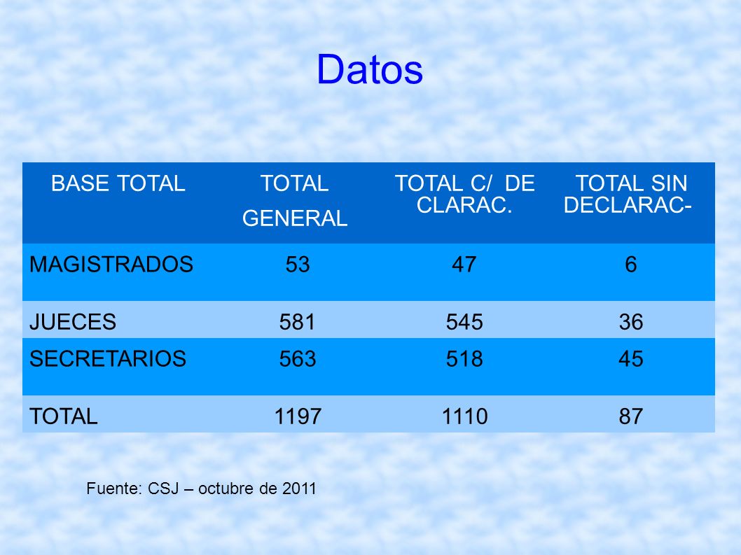 San Salvador, 12 de Octubre de 2011 Datos BASE TOTAL TOTAL GENERAL TOTAL C/ DE CLARAC.
