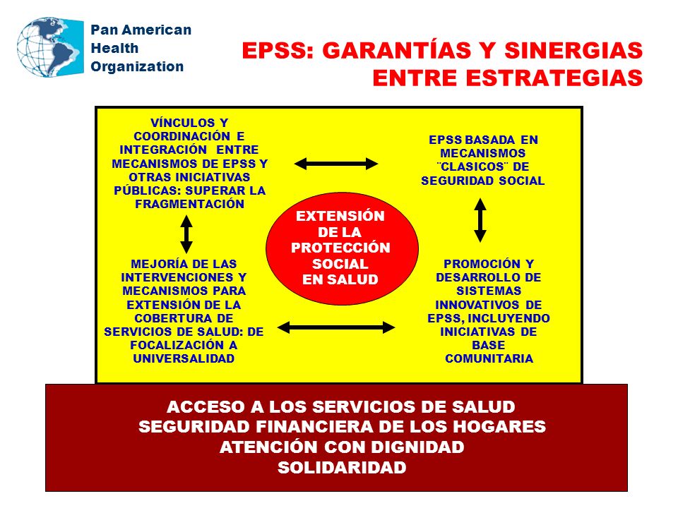Pan American Health Organization EPSS: GARANTÍAS Y SINERGIAS ENTRE ESTRATEGIAS VÍNCULOS Y COORDINACIÓN E INTEGRACIÓN ENTRE MECANISMOS DE EPSS Y OTRAS INICIATIVAS PÚBLICAS: SUPERAR LA FRAGMENTACIÓN EPSS BASADA EN MECANISMOS ¨CLASICOS¨ DE SEGURIDAD SOCIAL EXTENSIÓN DE LA PROTECCIÓN SOCIAL EN SALUD MEJORÍA DE LAS INTERVENCIONES Y MECANISMOS PARA EXTENSIÓN DE LA COBERTURA DE SERVICIOS DE SALUD: DE FOCALIZACIÓN A UNIVERSALIDAD PROMOCIÓN Y DESARROLLO DE SISTEMAS INNOVATIVOS DE EPSS, INCLUYENDO INICIATIVAS DE BASE COMUNITARIA ACCESO A LOS SERVICIOS DE SALUD SEGURIDAD FINANCIERA DE LOS HOGARES ATENCIÓN CON DIGNIDAD SOLIDARIDAD