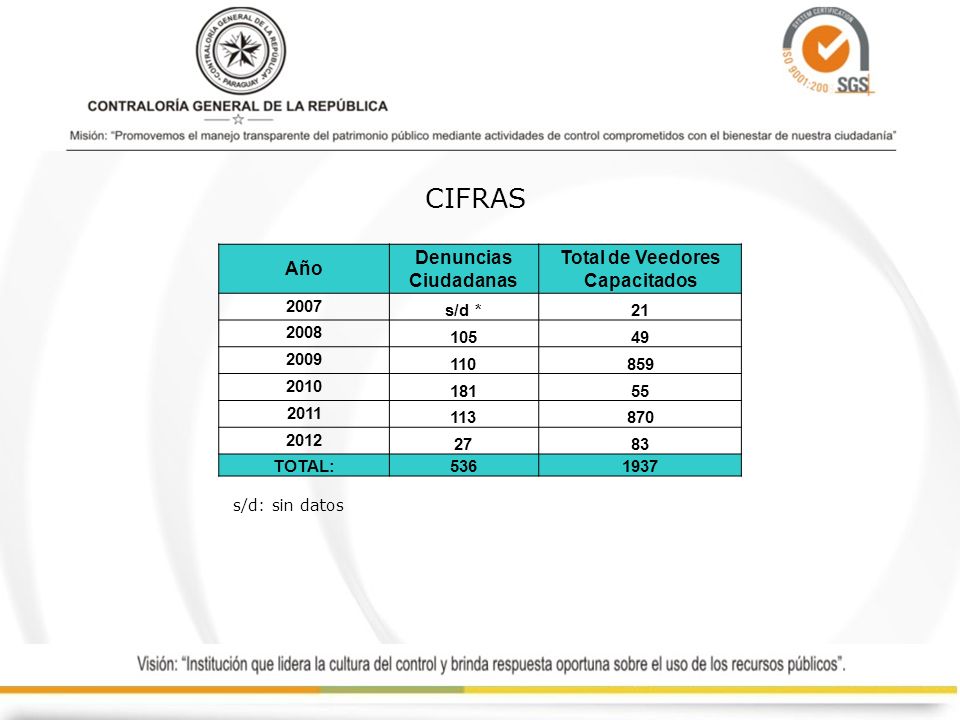 CIFRAS Año Denuncias Ciudadanas Total de Veedores Capacitados 2007 s/d * TOTAL: s/d: sin datos