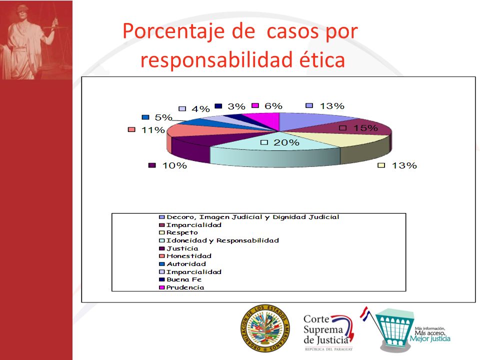 Porcentaje de casos por responsabilidad ética
