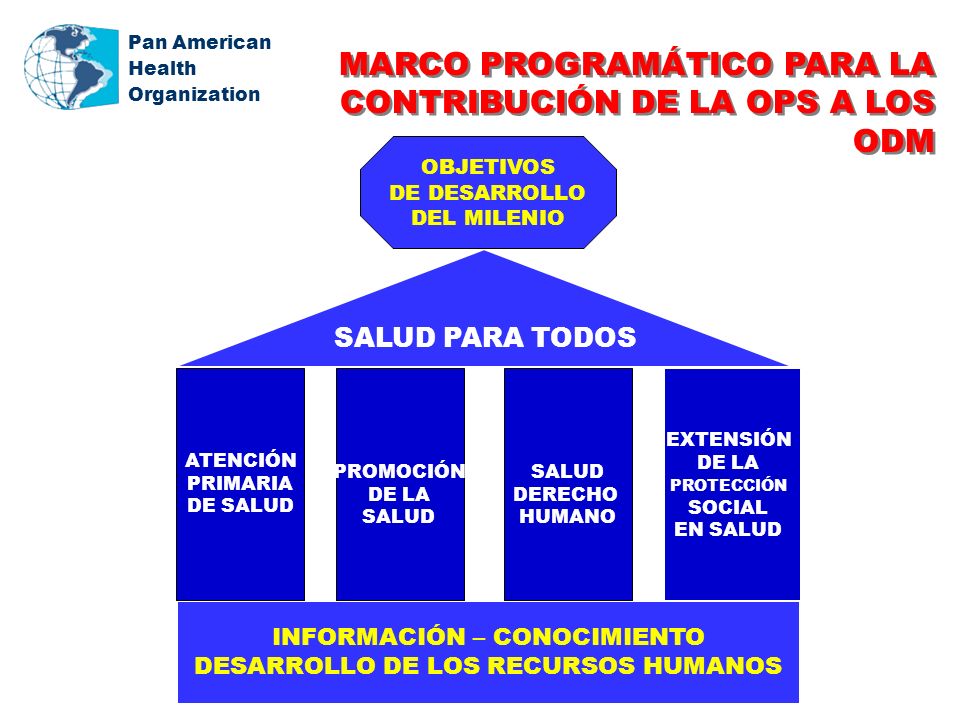 Pan American Health Organization INFORMACIÓN – CONOCIMIENTO DESARROLLO DE LOS RECURSOS HUMANOS SALUD PARA TODOS ATENCIÓN PRIMARIA DE SALUD OBJETIVOS DE DESARROLLO DEL MILENIO EXTENSIÓN DE LA PROTECCIÓN SOCIAL EN SALUD PROMOCIÓN DE LA SALUD DERECHO HUMANO MARCO PROGRAMÁTICO PARA LA CONTRIBUCIÓN DE LA OPS A LOS ODM