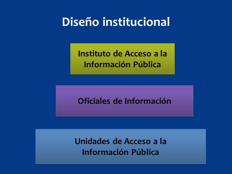 Instituto de Acceso a la Información Pública Diseño institucional Unidades de Acceso a la Información Pública Unidades de Acceso a la Información Pública Oficiales de Información
