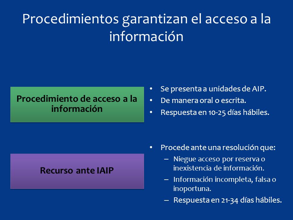 Recurso ante IAIP Procedimiento de acceso a la información Procedimientos garantizan el acceso a la información Se presenta a unidades de AIP.