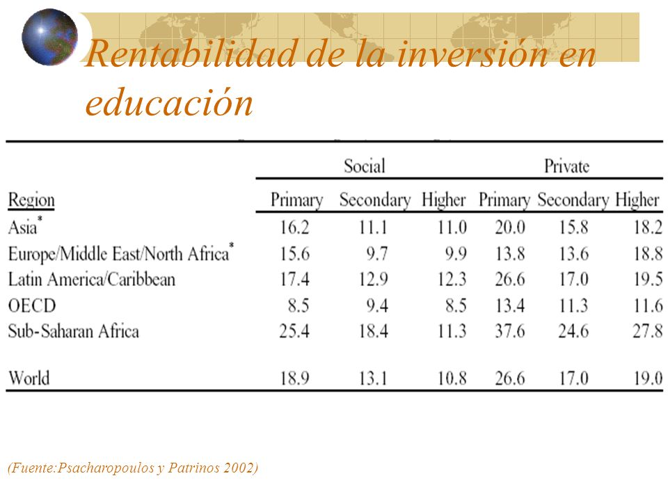 Rentabilidad de la inversión en educación (Fuente:Psacharopoulos y Patrinos 2002)