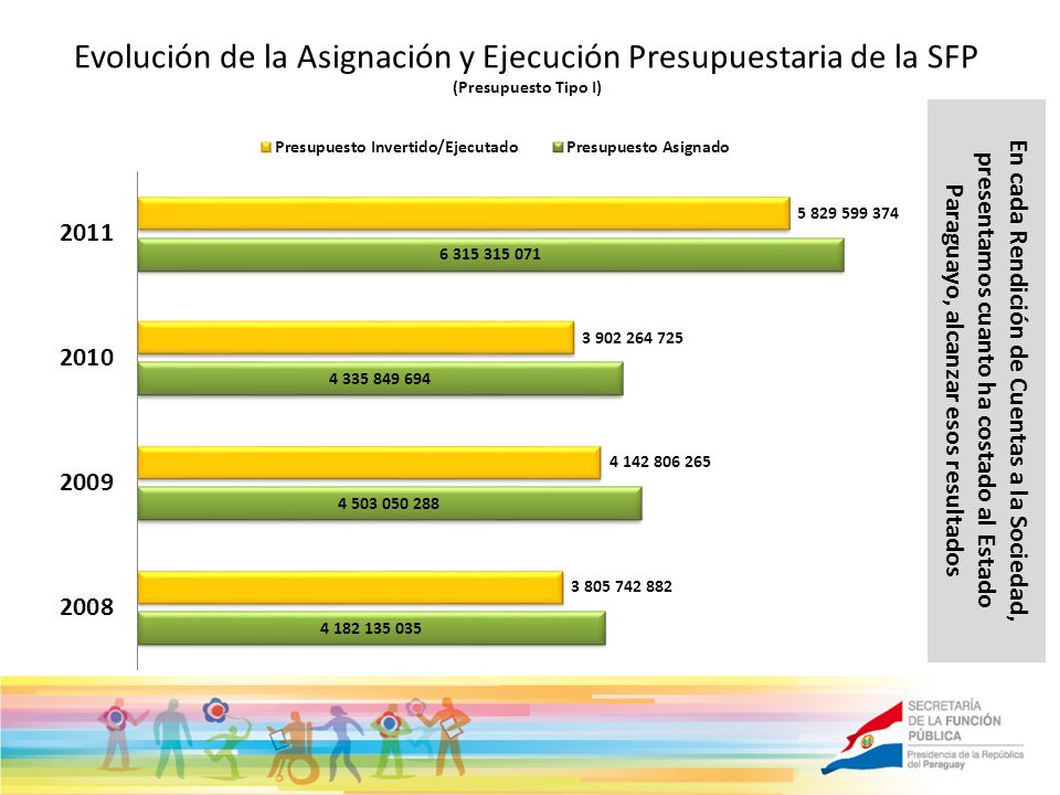 Evolución de la Asignación y Ejecución Presupuestaria de la SFP (Presupuesto Tipo I) En cada Rendición de Cuentas a la Sociedad, presentamos cuanto ha costado al Estado Paraguayo, alcanzar esos resultados