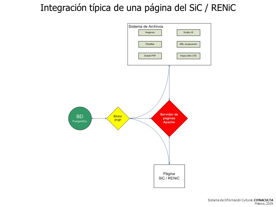 Sistema de Información Cultural, CONACULTA México, 2006 Integración típica de una página del SiC / RENiC