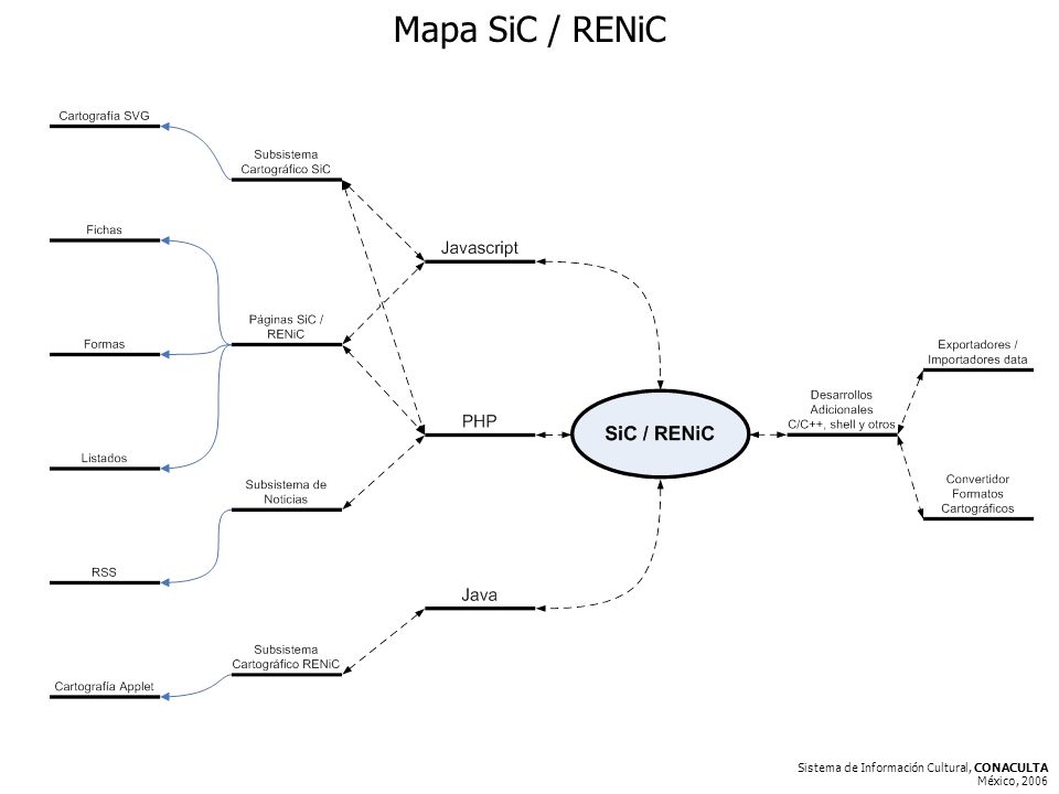 Sistema de Información Cultural, CONACULTA México, 2006 Mapa SiC / RENiC