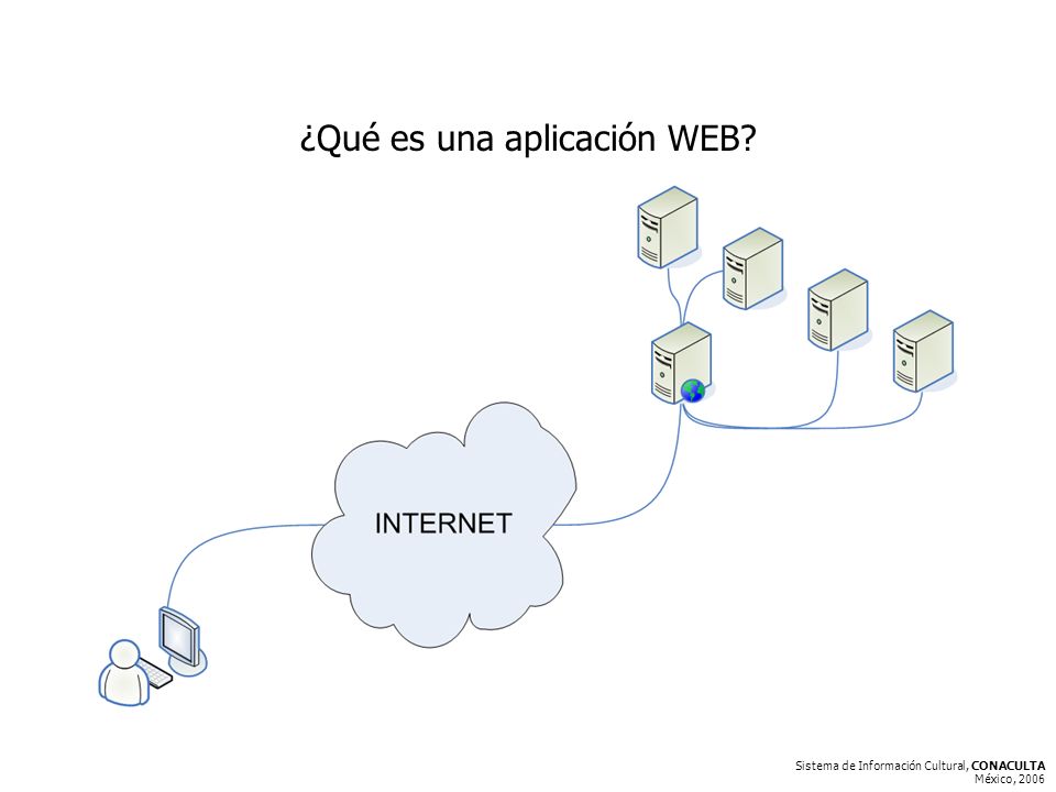 Sistema de Información Cultural, CONACULTA México, 2006 ¿Qué es una aplicación WEB