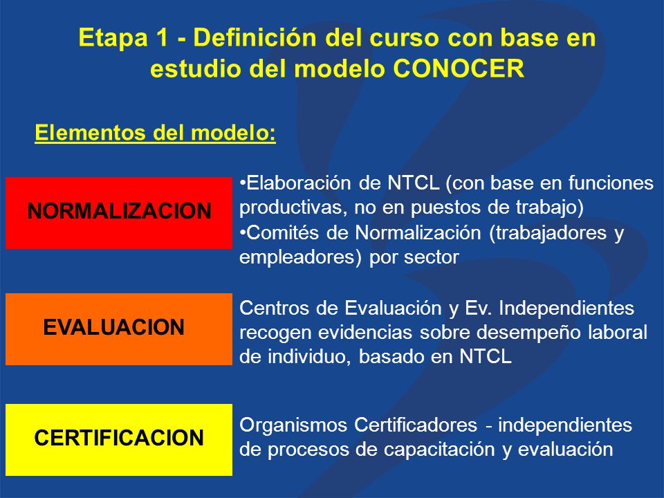 Etapa 1 - Definición del curso con base en estudio del modelo CONOCER NORMALIZACION Elementos del modelo: EVALUACIONCERTIFICACION Elaboración de NTCL (con base en funciones productivas, no en puestos de trabajo) Comités de Normalización (trabajadores y empleadores) por sector Centros de Evaluación y Ev.