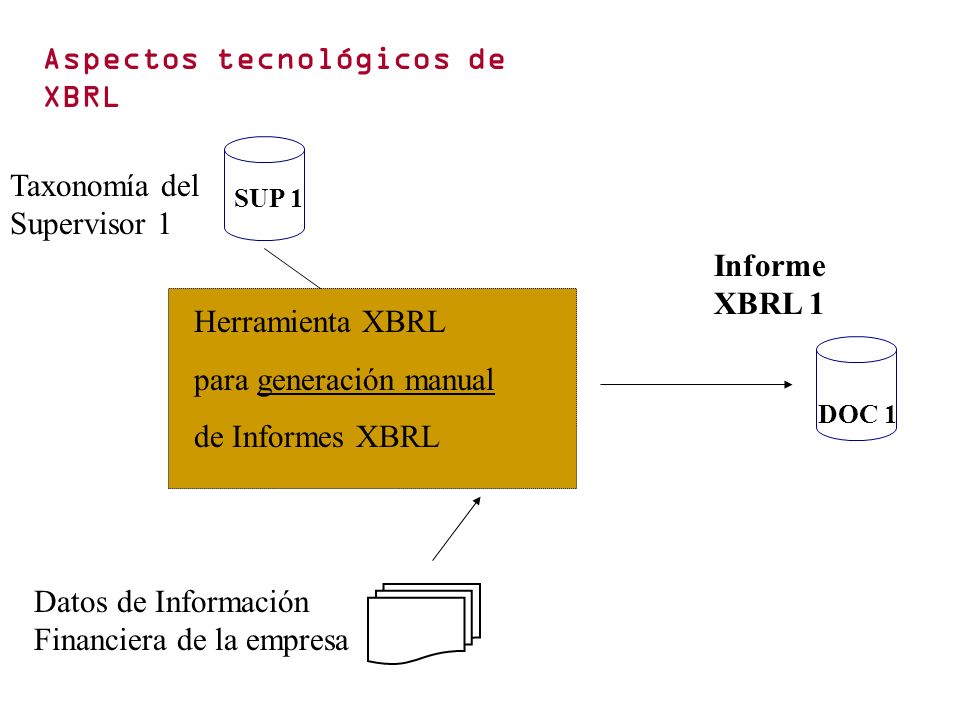 SUP 1 Taxonomía del Supervisor 1 Herramienta XBRL para generación manual de Informes XBRL Informe XBRL 1 DOC 1 Datos de Información Financiera de la empresa Aspectos tecnológicos de XBRL