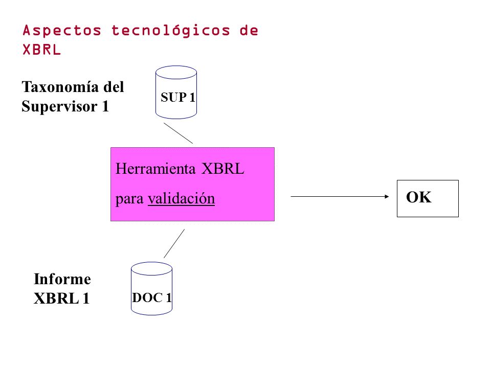 SUP 1 Taxonomía del Supervisor 1 Herramienta XBRL para validación Informe XBRL 1 DOC 1 OK Aspectos tecnológicos de XBRL