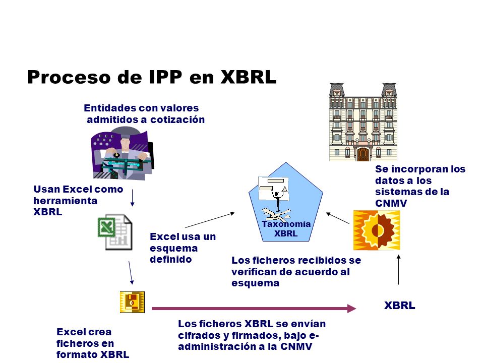 XBRL Taxonomía XBRL Usan Excel como herramienta XBRL Excel usa un esquema definido Excel crea ficheros en formato XBRL Los ficheros XBRL se envían cifrados y firmados, bajo e- administración a la CNMV Los ficheros recibidos se verifican de acuerdo al esquema Se incorporan los datos a los sistemas de la CNMV Entidades con valores admitidos a cotización Proceso de IPP en XBRL