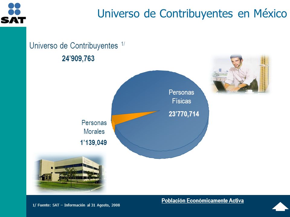 Población Económicamente Activa Universo de Contribuyentes en México Personas Morales 1139, ,714 Personas Físicas Universo de Contribuyentes 1/ 24909,763 1/ Fuente: SAT – Información al 31 Agosto, 2008