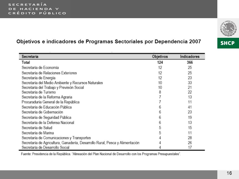 16 Objetivos e indicadores de Programas Sectoriales por Dependencia 2007