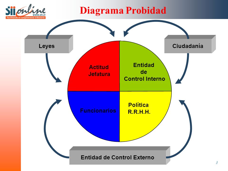 3 Diagrama Probidad Actitud Jefatura Entidad de Control Interno Funcionarios Política R.R.H.H.