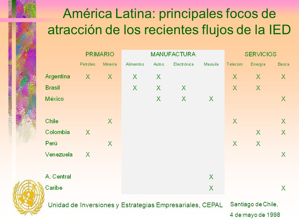 Santiago de Chile, 4 de mayo de 1998 Unidad de Inversiones y Estrategias Empresariales, CEPAL América Latina: principales focos de atracción de los recientes flujos de la IED