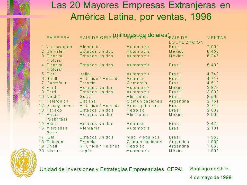 Santiago de Chile, 4 de mayo de 1998 Unidad de Inversiones y Estrategias Empresariales, CEPAL Las 20 Mayores Empresas Extranjeras en América Latina, por ventas, 1996 (millones de dólares)
