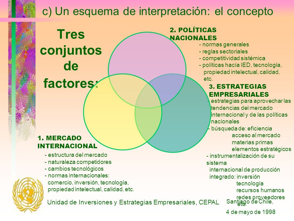 Santiago de Chile, 4 de mayo de 1998 Unidad de Inversiones y Estrategias Empresariales, CEPAL Tres conjuntos de factores: 1.