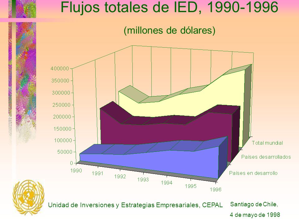 Santiago de Chile, 4 de mayo de 1998 Unidad de Inversiones y Estrategias Empresariales, CEPAL Flujos totales de IED, (millones de dólares)