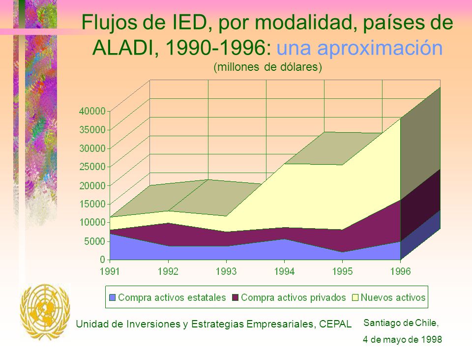 Santiago de Chile, 4 de mayo de 1998 Unidad de Inversiones y Estrategias Empresariales, CEPAL Flujos de IED, por modalidad, países de ALADI, : una aproximación (millones de dólares)