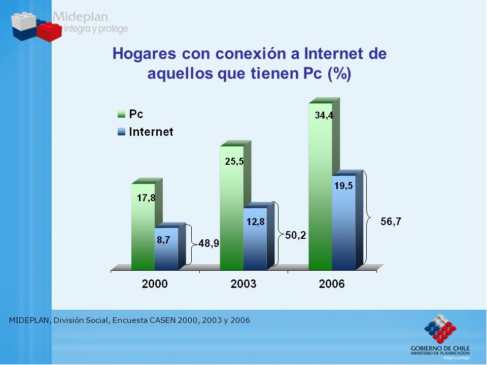 MIDEPLAN, División Social, Encuesta CASEN 2000, 2003 y 2006 Hogares con conexión a Internet de aquellos que tienen Pc (%) 48,9 50,2 56,7