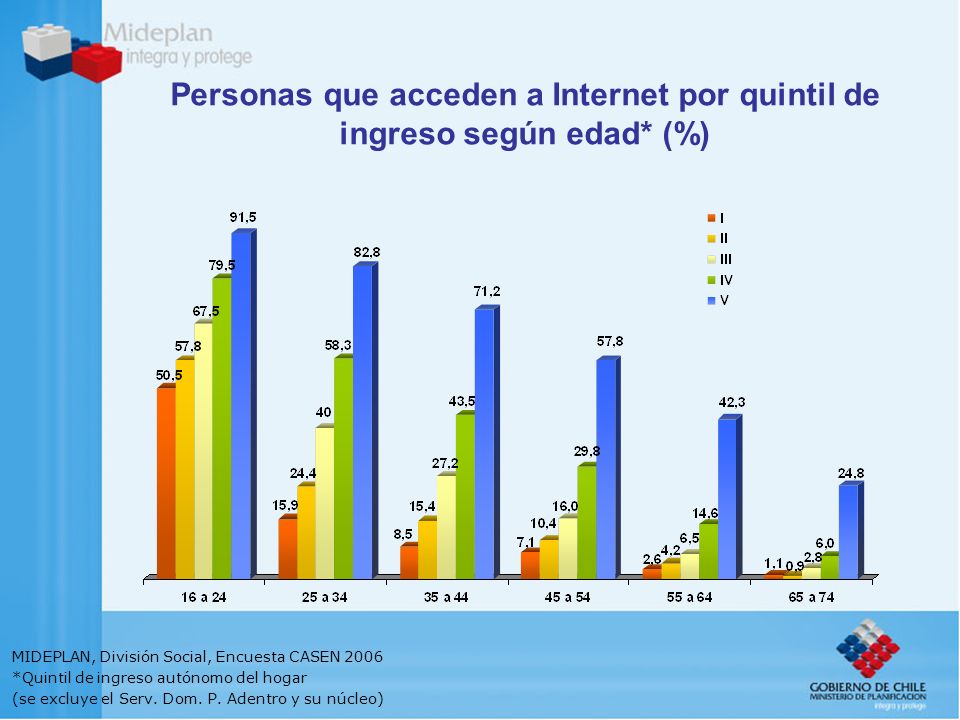 Personas que acceden a Internet por quintil de ingreso según edad* (%) MIDEPLAN, División Social, Encuesta CASEN 2006 *Quintil de ingreso autónomo del hogar (se excluye el Serv.