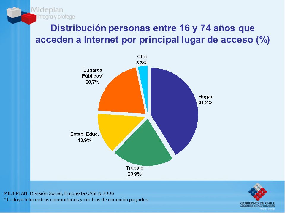 Distribución personas entre 16 y 74 años que acceden a Internet por principal lugar de acceso (%) MIDEPLAN, División Social, Encuesta CASEN 2006 *Incluye telecentros comunitarios y centros de conexión pagados
