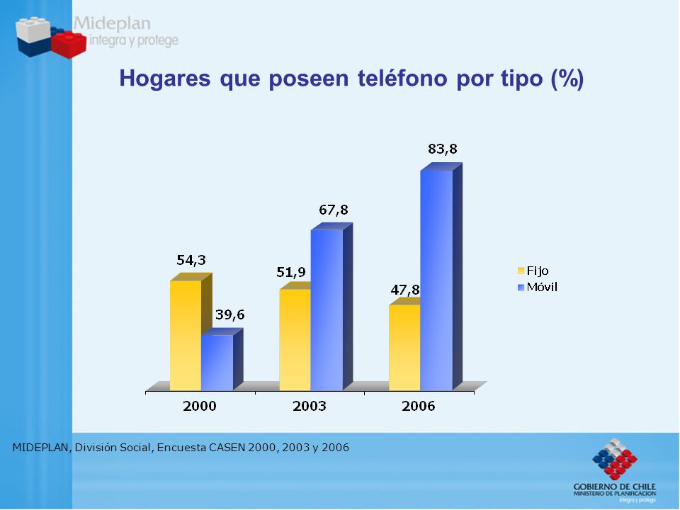Hogares que poseen teléfono por tipo (%) MIDEPLAN, División Social, Encuesta CASEN 2000, 2003 y 2006