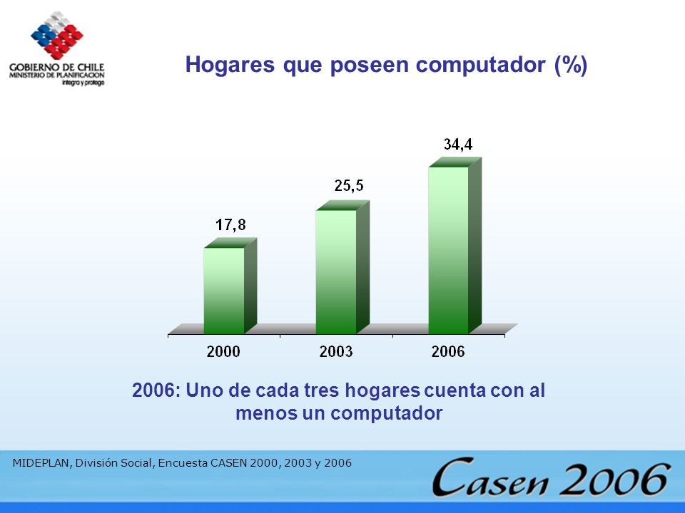 2006: Uno de cada tres hogares cuenta con al menos un computador Hogares que poseen computador (%) MIDEPLAN, División Social, Encuesta CASEN 2000, 2003 y 2006