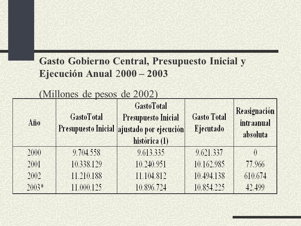 Gasto Gobierno Central, Presupuesto Inicial y Ejecución Anual 2000 – 2003 (Millones de pesos de 2002)