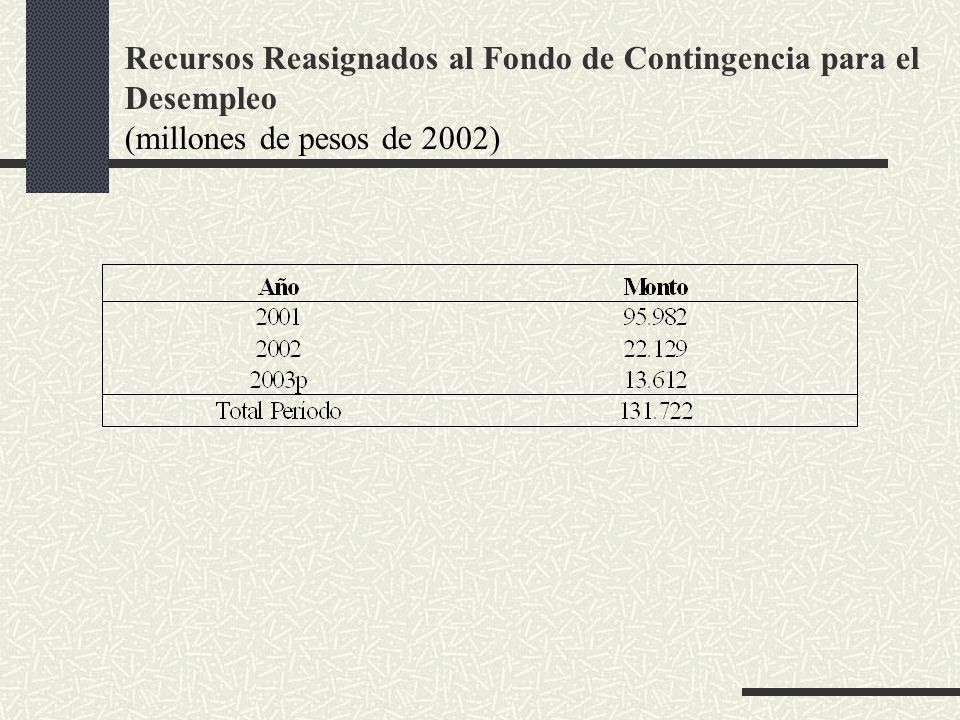 Recursos Reasignados al Fondo de Contingencia para el Desempleo (millones de pesos de 2002)