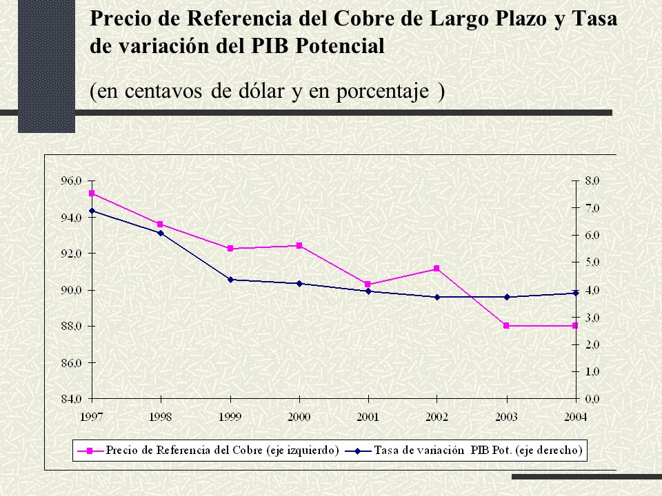 Precio de Referencia del Cobre de Largo Plazo y Tasa de variación del PIB Potencial (en centavos de dólar y en porcentaje )