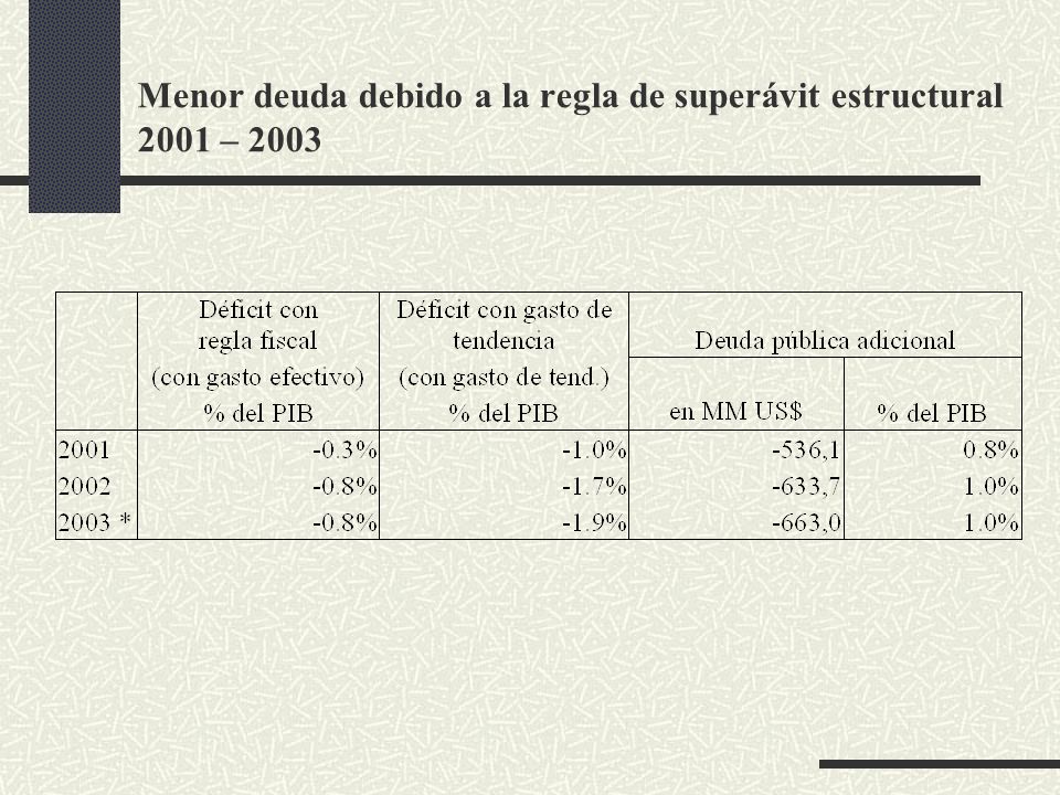 Menor deuda debido a la regla de superávit estructural 2001 – 2003