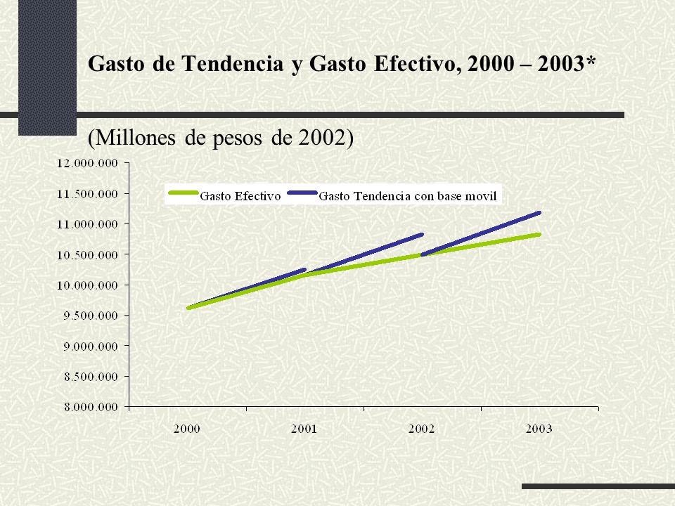 Gasto de Tendencia y Gasto Efectivo, 2000 – 2003* (Millones de pesos de 2002)