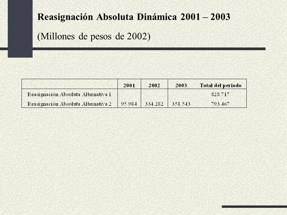Reasignación Absoluta Dinámica 2001 – 2003 (Millones de pesos de 2002)