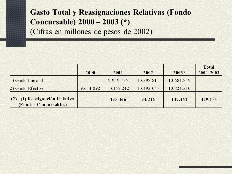 Gasto Total y Reasignaciones Relativas (Fondo Concursable) 2000 – 2003 (*) (Cifras en millones de pesos de 2002)