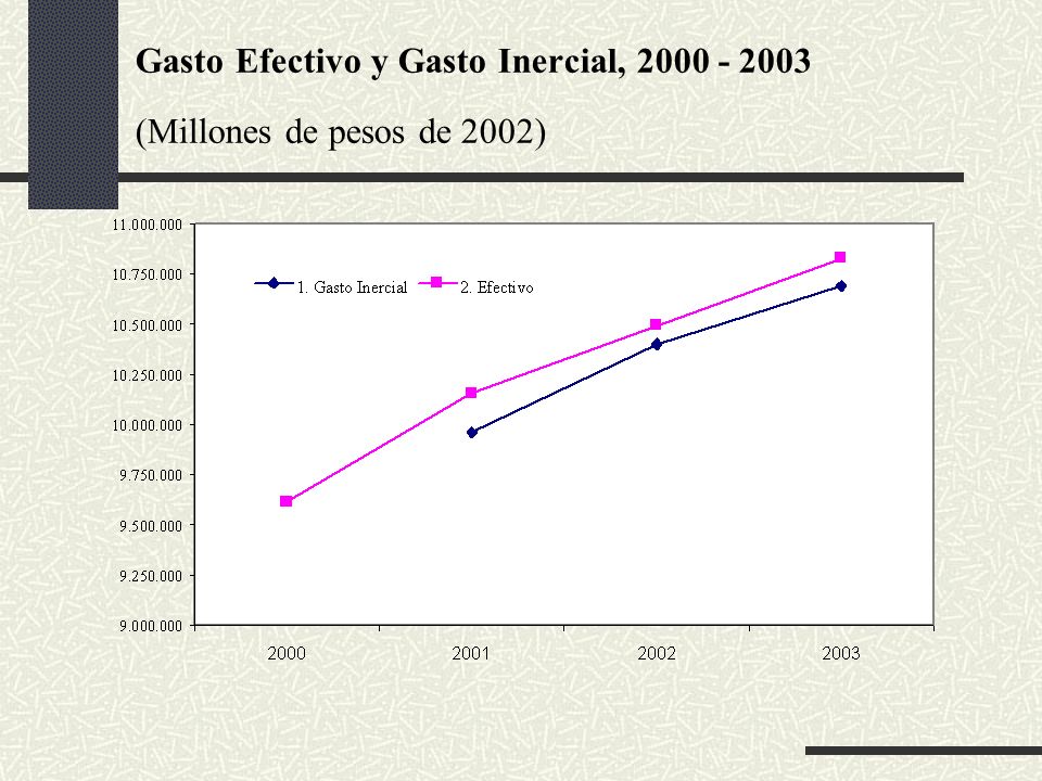Gasto Efectivo y Gasto Inercial, (Millones de pesos de 2002)