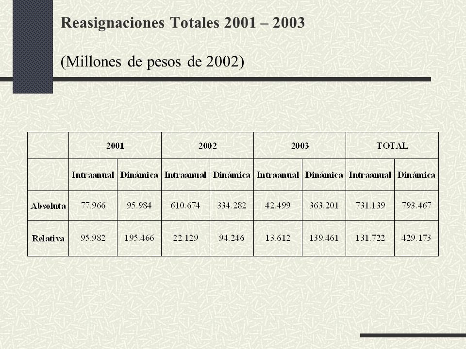 Reasignaciones Totales 2001 – 2003 (Millones de pesos de 2002)