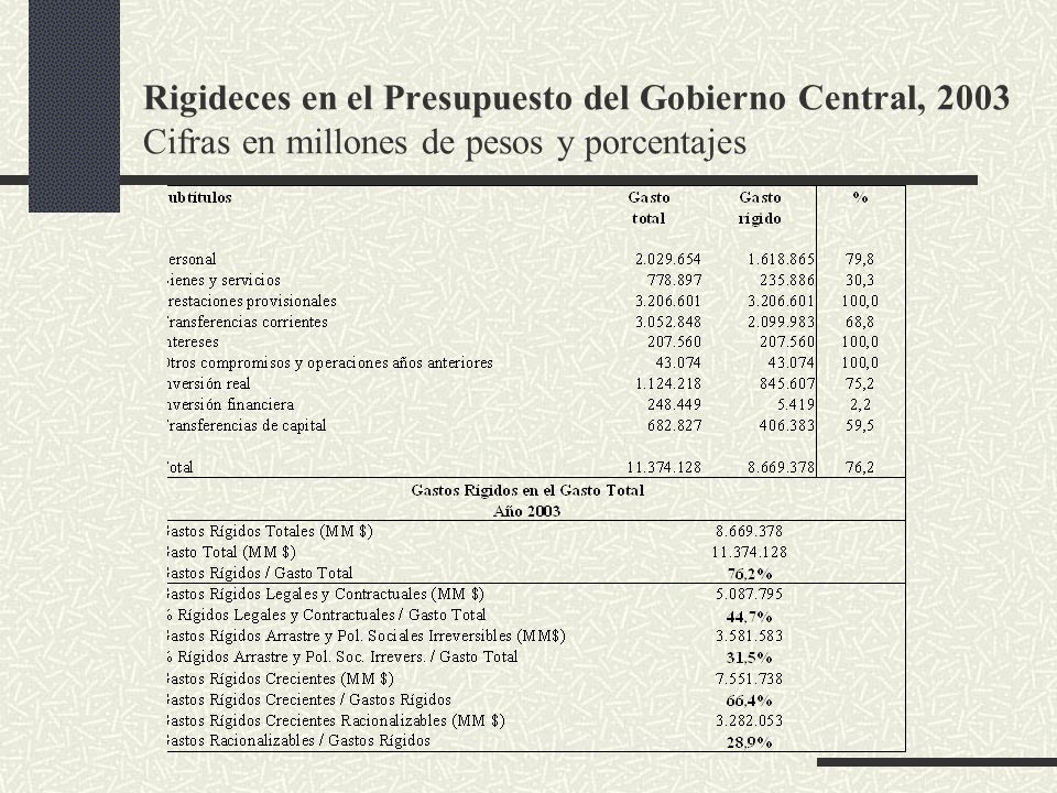 Rigideces en el Presupuesto del Gobierno Central, 2003 Cifras en millones de pesos y porcentajes